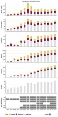 Changes in the Number of Medal Events, Sport Events, and Classes During the Paralympic Games: A Historical Overview